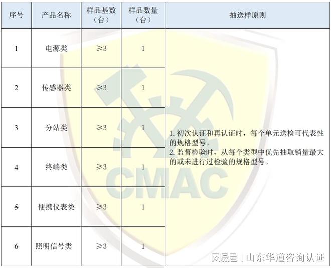 仪器仪表类产品电磁兼容抗扰度办理ma煤安认证-cmac认证证(图2) 仪器仪表类产品电磁兼容抗扰度办理ma煤安认证-cmac认证证(图2)