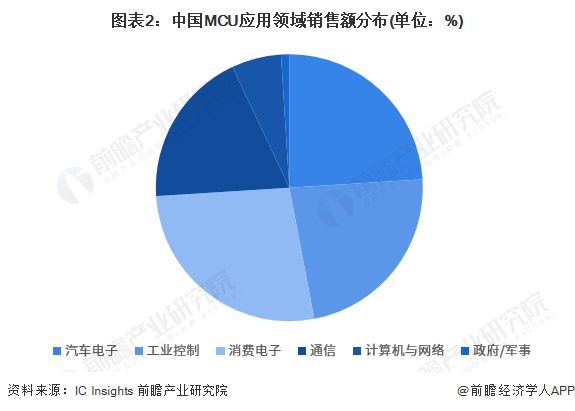 2023年中国MCU行业细分领域发展现状及前景分析 工业控制MCU规模有望突破150亿元【组图】(图2) 2023年中国MCU行业细分领域发展现状及前景分析 工业控制MCU规模有望突破150亿元【组图】(图2)