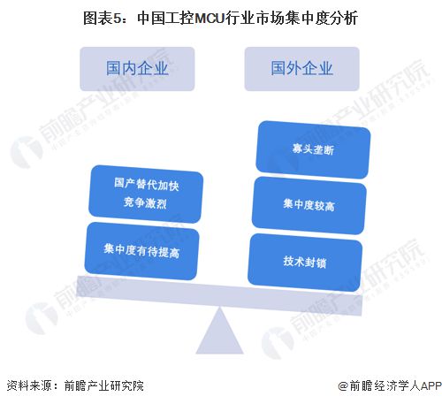 2023年中国MCU行业细分领域发展现状及前景分析 工业控制MCU规模有望突破150亿元【组图】(图5) 2023年中国MCU行业细分领域发展现状及前景分析 工业控制MCU规模有望突破150亿元【组图】(图5)