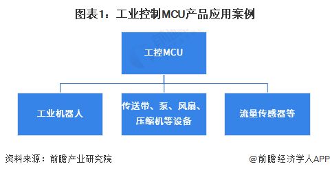 2023年中国MCU行业细分领域发展现状及前景分析 工业控制MCU规模有望突破150亿元【组图】(图1) 2023年中国MCU行业细分领域发展现状及前景分析 工业控制MCU规模有望突破150亿元【组图】(图1)