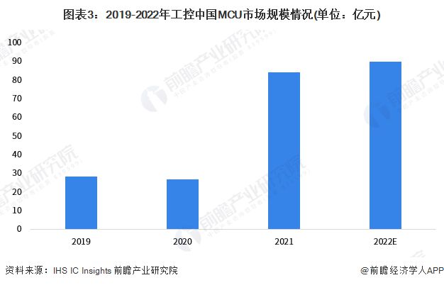 2023年中国MCU行业细分领域发展现状及前景分析 工业控制MCU规模有望突破150亿元【组图】(图3) 2023年中国MCU行业细分领域发展现状及前景分析 工业控制MCU规模有望突破150亿元【组图】(图3)