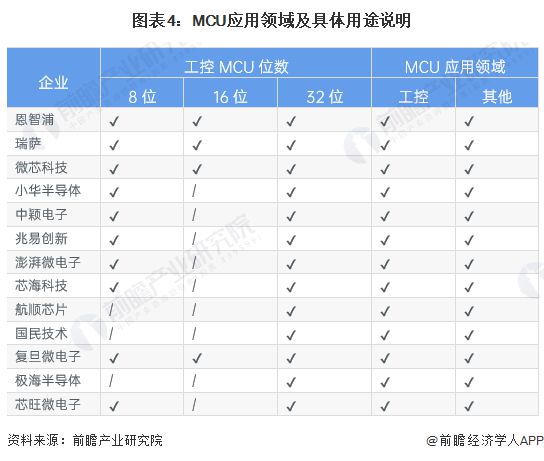 2023年中国MCU行业细分领域发展现状及前景分析 工业控制MCU规模有望突破150亿元【组图】(图4) 2023年中国MCU行业细分领域发展现状及前景分析 工业控制MCU规模有望突破150亿元【组图】(图4)