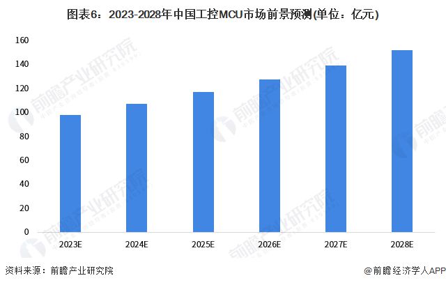 2023年中国MCU行业细分领域发展现状及前景分析 工业控制MCU规模有望突破150亿元【组图】(图6) 2023年中国MCU行业细分领域发展现状及前景分析 工业控制MCU规模有望突破150亿元【组图】(图6)
