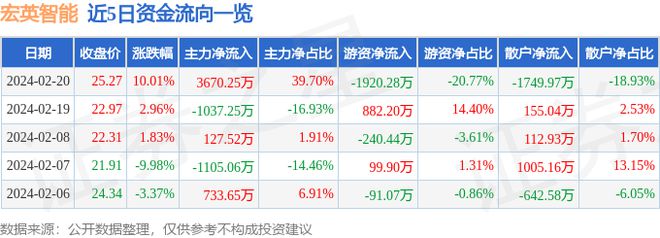 2月20日宏英智能涨停分析:仪器仪表机器人物联网概念热股(图1) 2月20日宏英智能涨停分析:仪器仪表机器人物联网概念热股(图1)
