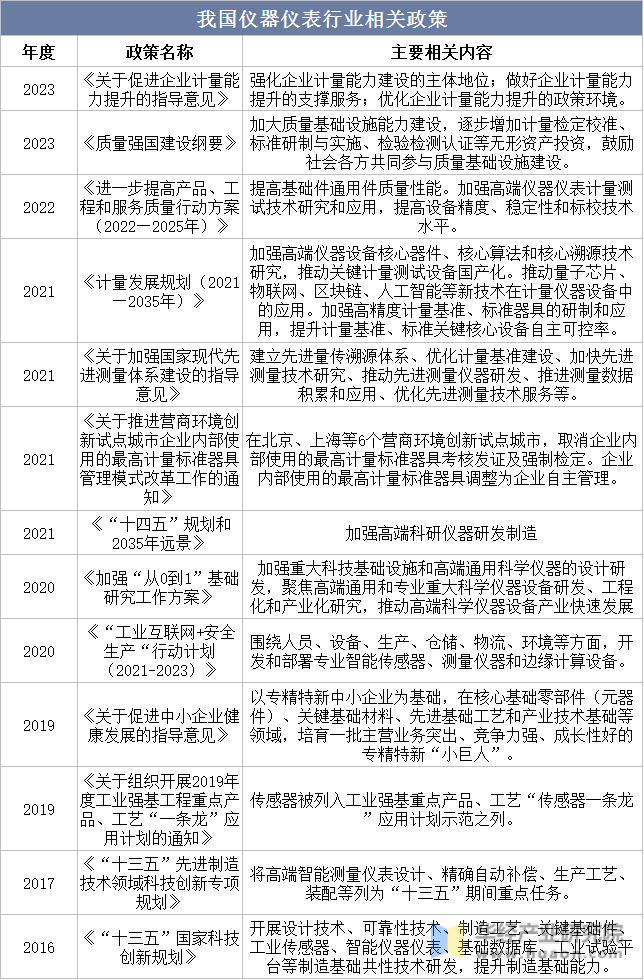 2023年中国仪器仪表行业营业收入、利润总额、企业数量及展望「图」(图2)