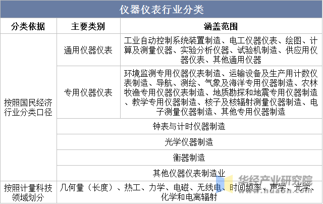 2023年中国仪器仪表行业营业收入、利润总额、企业数量及展望「图」(图1)