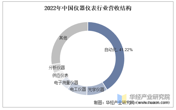 2023年中国仪器仪表行业营业收入、利润总额、企业数量及展望「图」(图5)