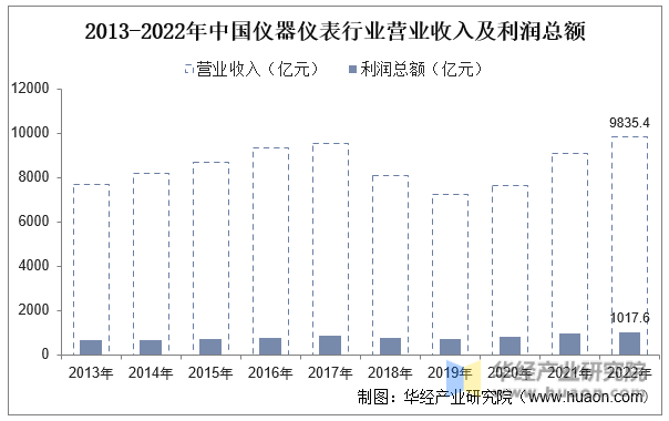 2023年中国仪器仪表行业营业收入、利润总额、企业数量及展望「图」(图4)