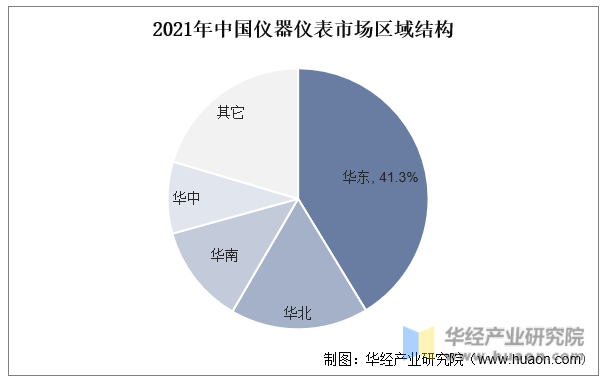 2023年中国仪器仪表行业营业收入、利润总额、企业数量及展望「图」(图6)