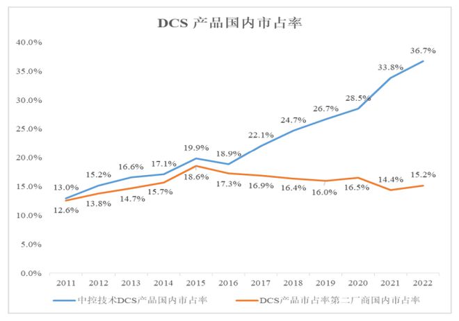 深度解析中控技术:如何成为工业软件领域的龙头企业?(图3) 深度解析中控技术:如何成为工业软件领域的龙头企业?(图3)