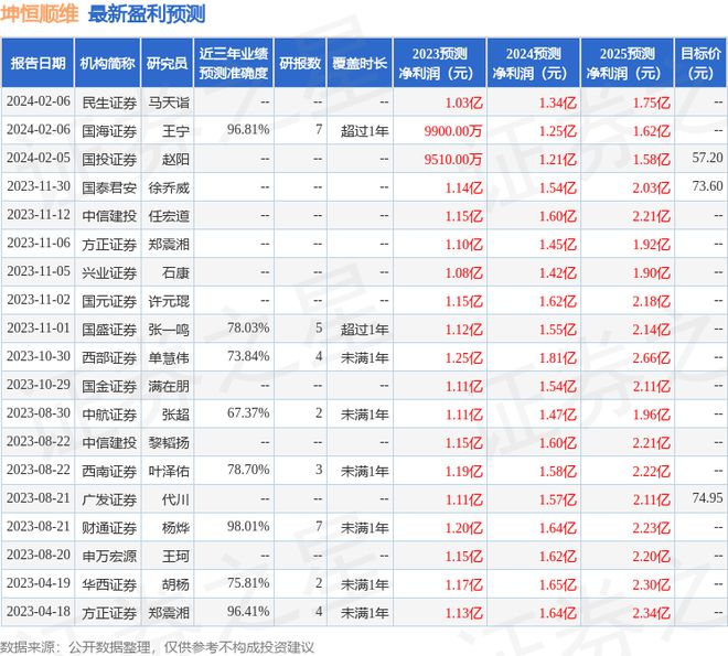 坤恒顺维发布2023年度业绩快报 盈利0871亿元 分析师这么看(图1)