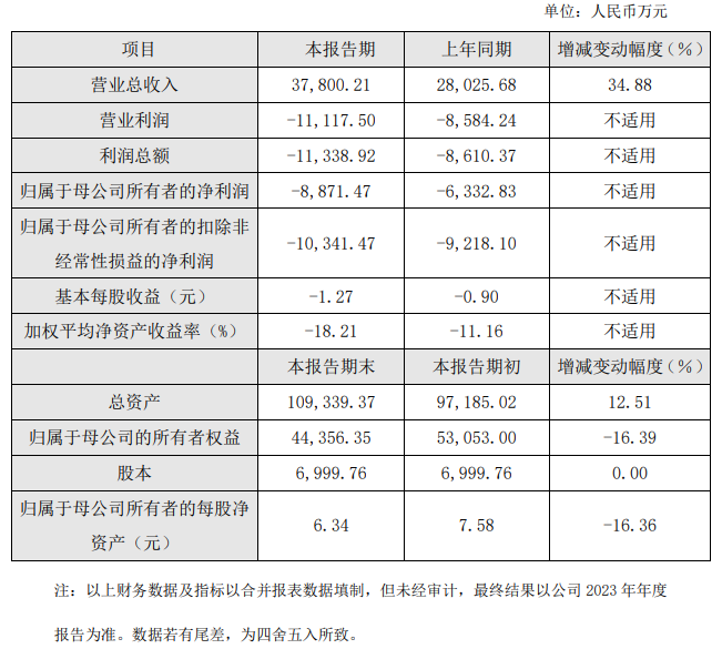 业绩快报:禾信仪器2023年度净亏损887147万元(图1) 业绩快报:禾信仪器2023年度净亏损887147万元(图1)