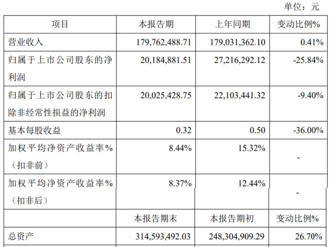 驰诚股份2023年度净利201849万同比下滑2584% 行业毛利率下降(图1)