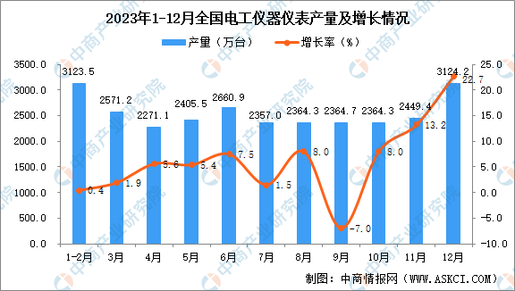 2023年12月全国电工仪器仪表产量数据统计分析(图1) 2023年12月全国电工仪器仪表产量数据统计分析(图1)