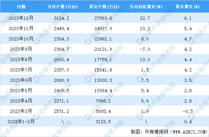 2023年12月全国电工仪器仪表产量数据统计分析(图2) 2023年12月全国电工仪器仪表产量数据统计分析(图2)