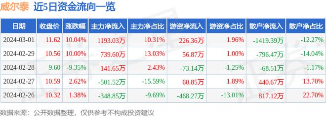 3月1日威尔泰涨停分析:仪器仪表传感器特斯拉概念热股(图1) 3月1日威尔泰涨停分析:仪器仪表传感器特斯拉概念热股(图1)