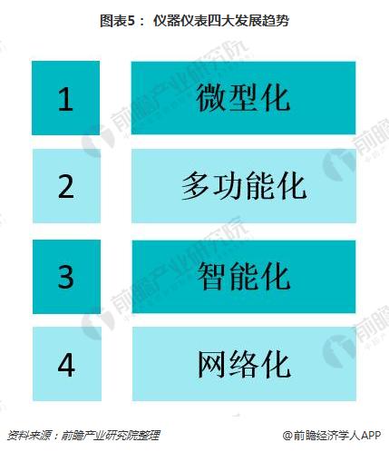 一文了解我国仪器仪表行业现状与产品发展趋势(图5)