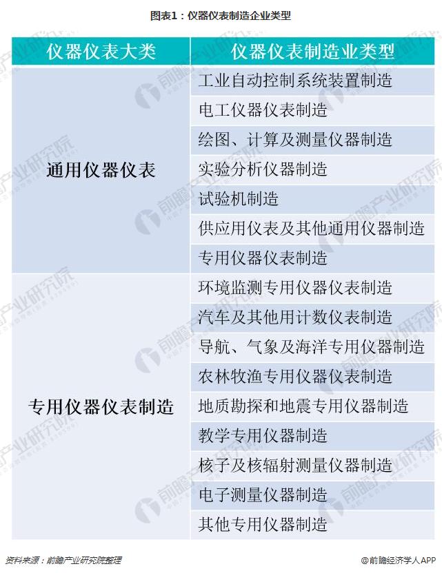 一文了解我国仪器仪表行业现状与产品发展趋势(图1)