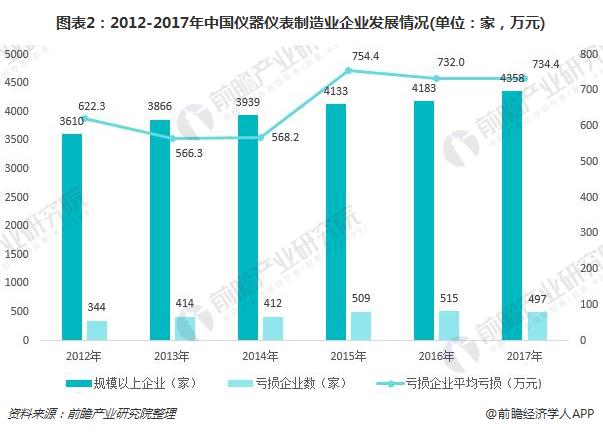 一文了解我国仪器仪表行业现状与产品发展趋势(图2)