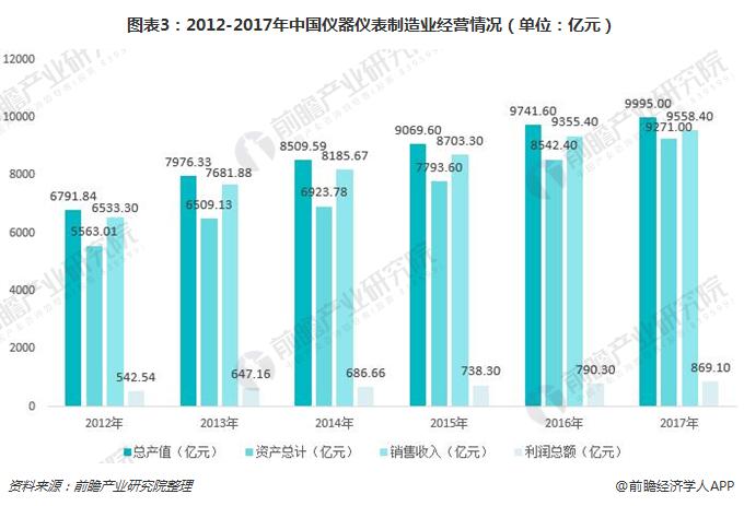 一文了解我国仪器仪表行业现状与产品发展趋势(图3)