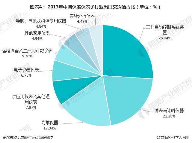 一文了解我国仪器仪表行业现状与产品发展趋势(图4)