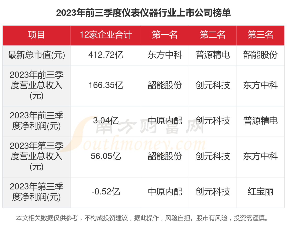 2023年12家仪表仪器行业上市公司主要数据一览(图1) 2023年12家仪表仪器行业上市公司主要数据一览(图1)