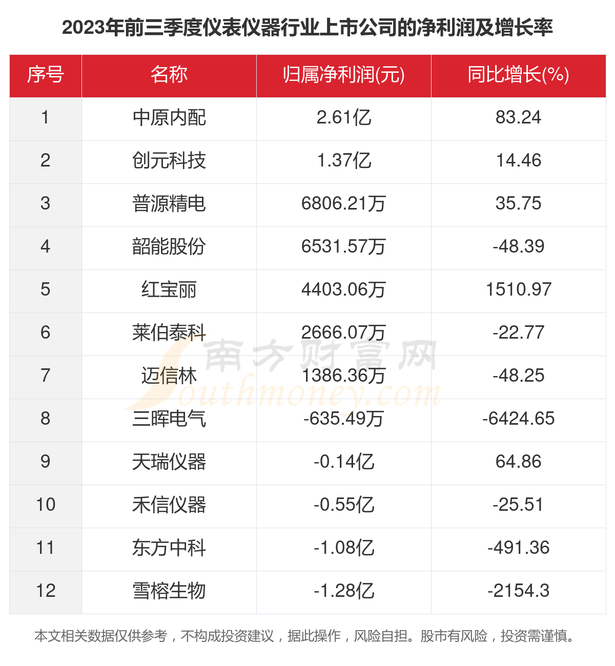 2023年12家仪表仪器行业上市公司主要数据一览(图3) 2023年12家仪表仪器行业上市公司主要数据一览(图3)