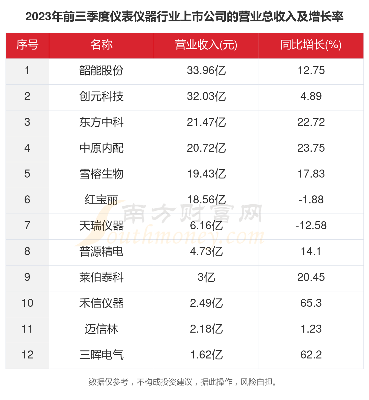 2023年12家仪表仪器行业上市公司主要数据一览(图2) 2023年12家仪表仪器行业上市公司主要数据一览(图2)