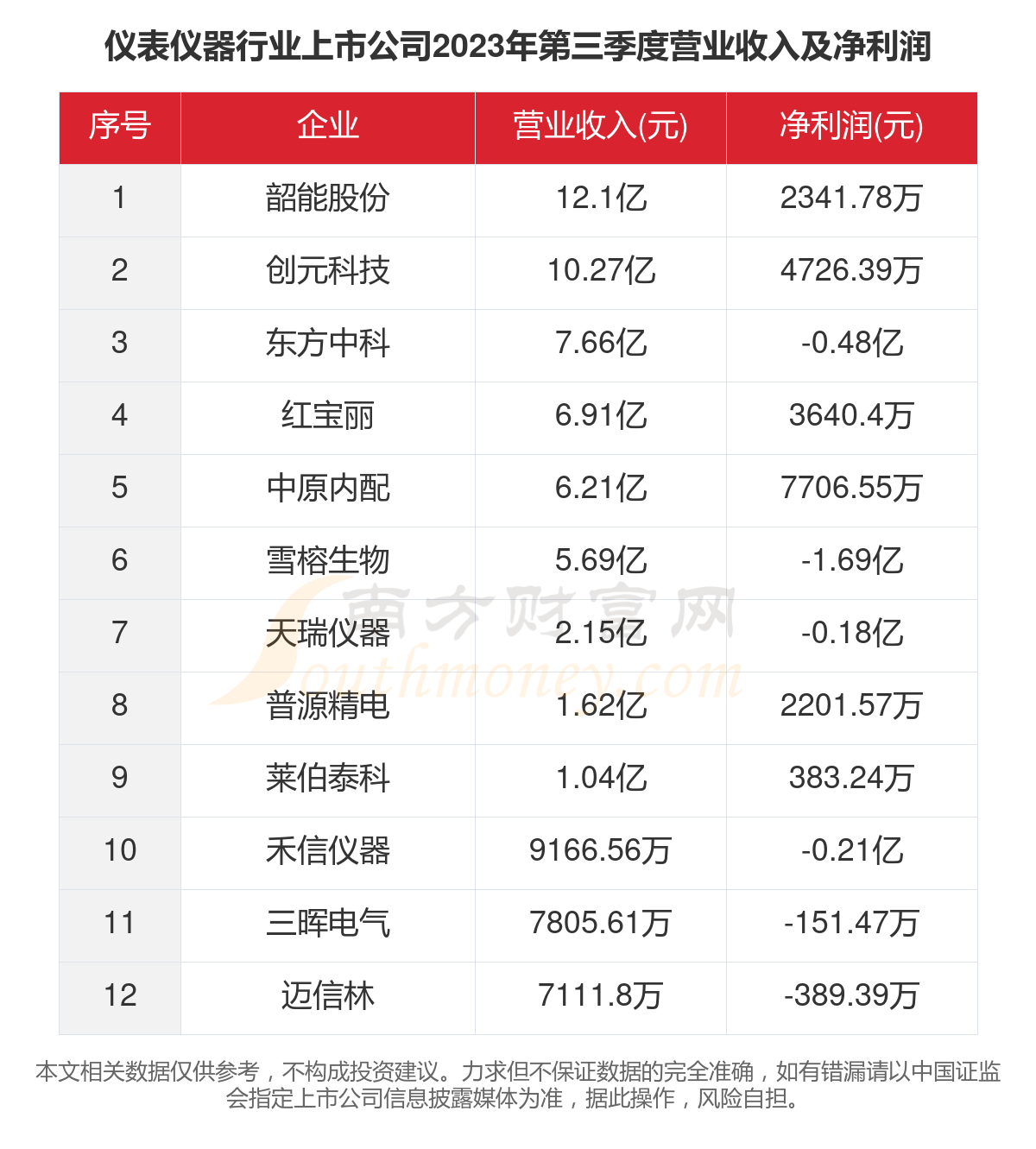 2023年12家仪表仪器行业上市公司主要数据一览(图4) 2023年12家仪表仪器行业上市公司主要数据一览(图4)