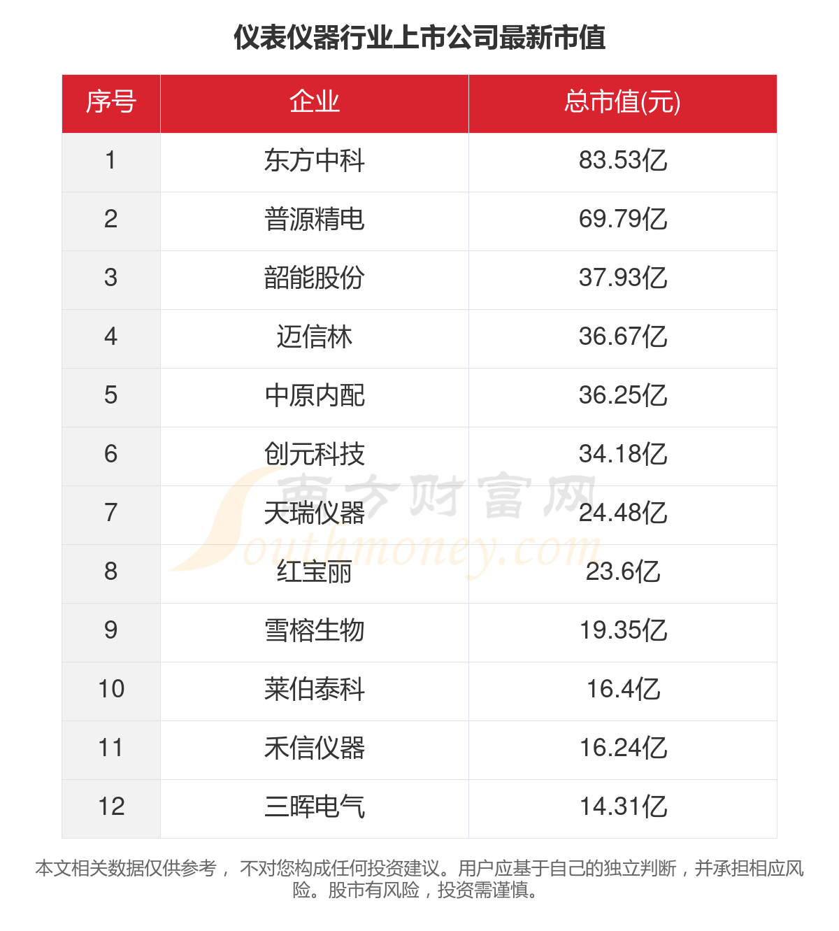2023年12家仪表仪器行业上市公司主要数据一览(图5) 2023年12家仪表仪器行业上市公司主要数据一览(图5)