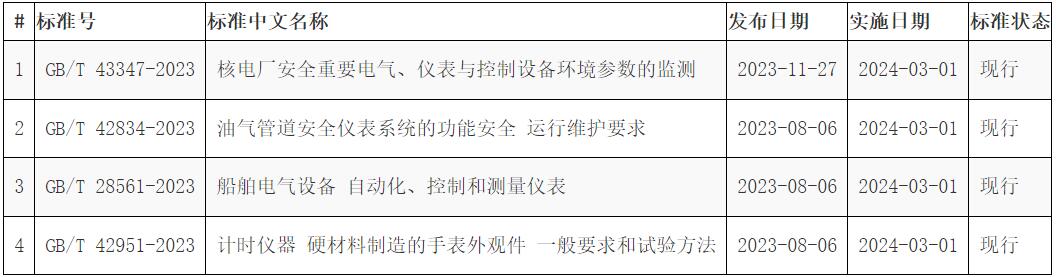 3月1日这些仪器仪表领域国家标准开始实施(图1)