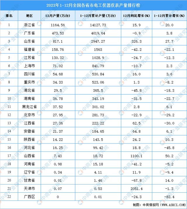 2023年全国各省市电工仪器仪表产量排行榜(图2) 2023年全国各省市电工仪器仪表产量排行榜(图2)