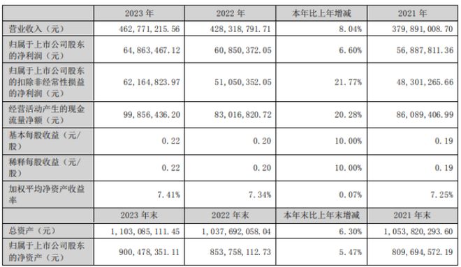 黄山胶囊2023年净利648635万同比增长66% 总经理余超彪薪酬17757万(图1) 黄山胶囊2023年净利648635万同比增长66% 总经理余超彪薪酬17757万(图1)