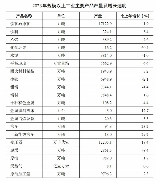 2023年辽宁省国民经济和社会发展统计公报(图3)