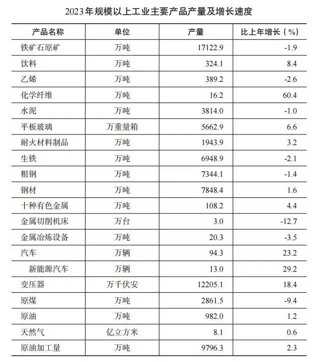 2023年辽宁省国民经济和社会发展统计公报(图3)