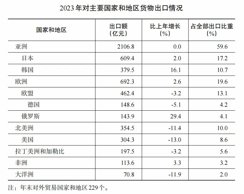 2023年辽宁省国民经济和社会发展统计公报(图6)