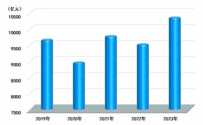 2023年辽宁省国民经济和社会发展统计公报(图5)