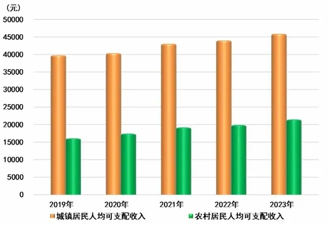 2023年辽宁省国民经济和社会发展统计公报(图9)