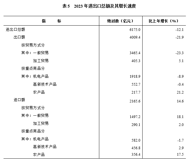 2023年湖南省国民经济和社会发展统计公报(图7)