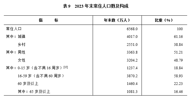 2023年湖南省国民经济和社会发展统计公报(图12)