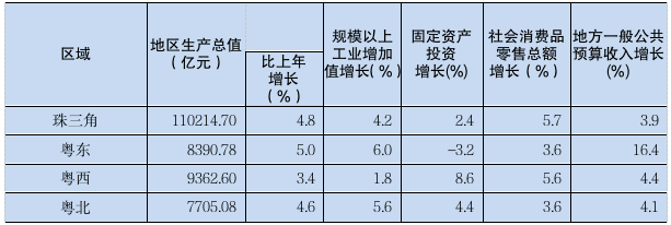 2023年广东省国民经济和社会发展统计公报(图5)