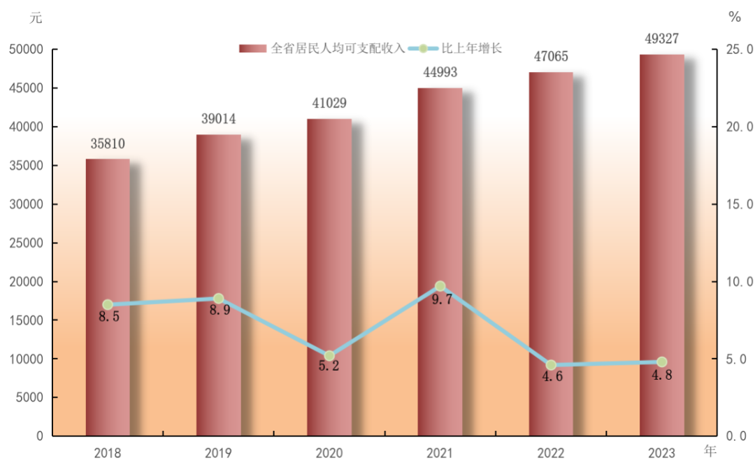 2023年广东省国民经济和社会发展统计公报(图17)