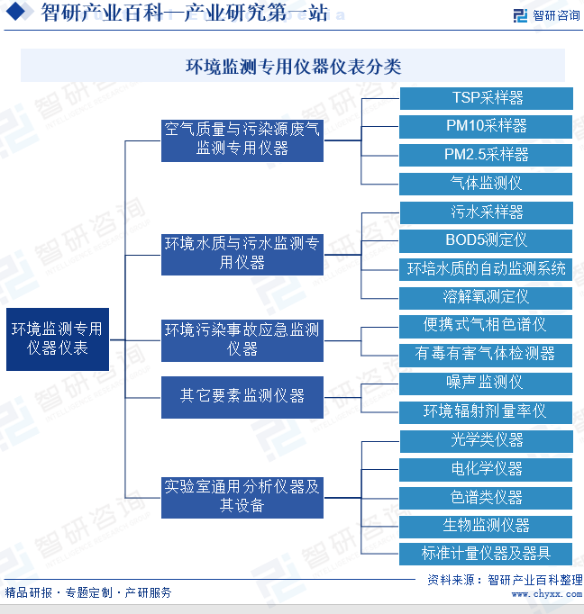 环境监测专用仪器仪表(图1)