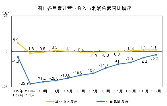 2023年全国规上仪器仪表制造企业实现利润总额10499亿元(图1) 2023年全国规上仪器仪表制造企业实现利润总额10499亿元(图1)