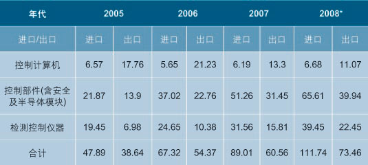 2005~2007年中国大陆工控产品进出口分析(图2) 2005~2007年中国大陆工控产品进出口分析(图2)