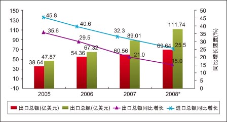 2005~2007年中国大陆工控产品进出口分析(图1) 2005~2007年中国大陆工控产品进出口分析(图1)