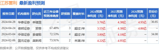 江苏雷利:深圳杉树资产管理、东北证券等多家机构于4月29日调研我司(图1) 江苏雷利:深圳杉树资产管理、东北证券等多家机构于4月29日调研我司(图1)