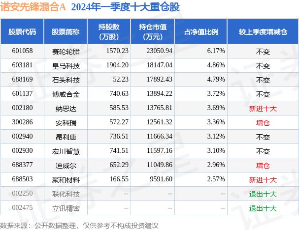 5月10日安科瑞涨1004%诺安先锋混合A基金重仓该股(图2) 5月10日安科瑞涨1004%诺安先锋混合A基金重仓该股(图2)