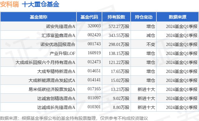 5月10日安科瑞涨1004%诺安先锋混合A基金重仓该股(图1) 5月10日安科瑞涨1004%诺安先锋混合A基金重仓该股(图1)