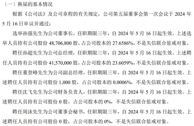 润成科技选举孙强为公司董事长 2023年公司亏损656754万(图1) 润成科技选举孙强为公司董事长 2023年公司亏损656754万(图1)